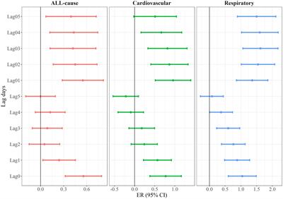 Daily diurnal temperature range associated with emergency ambulance calls: a nine-year time-series study
